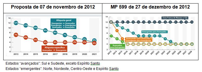 5 ICMS_MP 599 Governo Federal abandona proposta de unificação de alíquotas interestaduais de ICMS em 8 anos