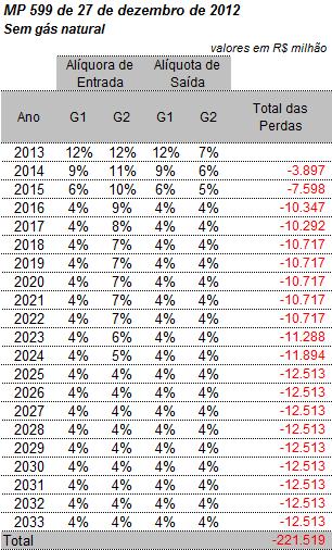 ICMS_MP 599 Total de perdas Brasil (o custo para a