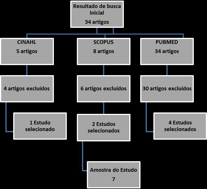 No Quadro 2, apresentamos as justificativas de exclusão dos artigos científicos, encontrados na busca em cada uma das bases de indexação do nosso estudo.