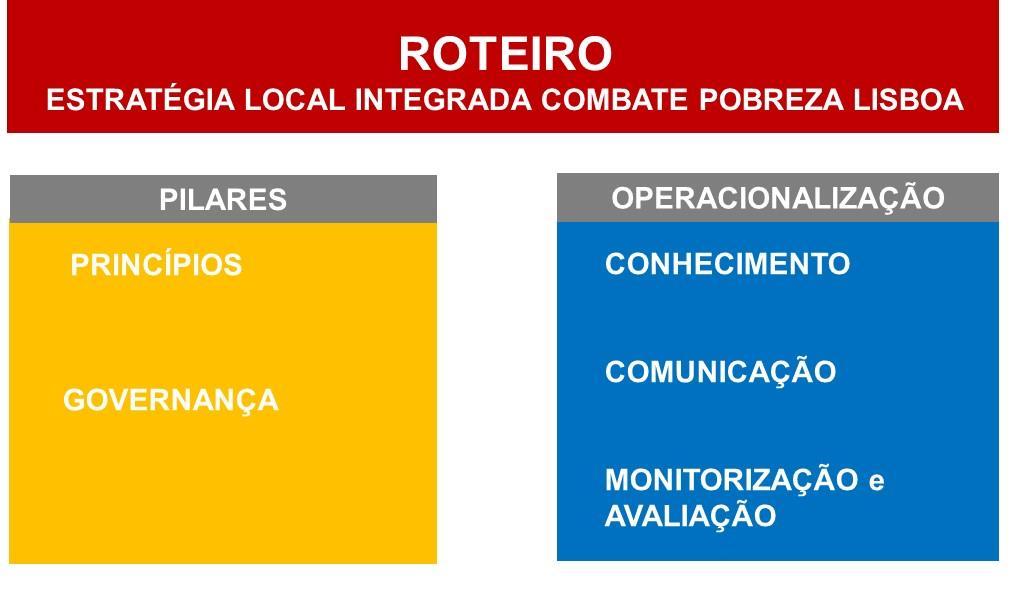 Proposta de Roteiro A reflexão efectuada nos diversos momentos de discussão permitiu consensualizar que a definição de uma ELICP deverá ter por base cinco eixos, nos quais dois se integram numa