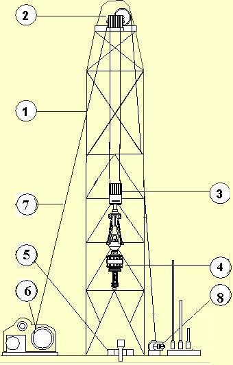 Figura 2-2 - Arranjo do sistema de içamento e rotação [4] A Coluna de Perfuração é responsável por transmitir peso e rotação à broca, para que a mesma atravesse as formações rochosas, e por conduzir