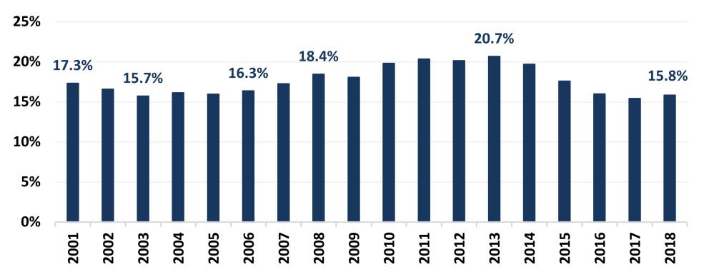 A taxa de investimento da economia foi de 15,8% em 2018. Considerando a série histórica iniciada em 2011, apenas 2003 (15,7%) e 2017 (15,4%) apresentaram taxas de investimento menores do que a atual.