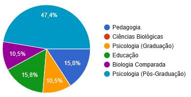 Tabela 4 Participantes por curso Curso FFCLRP Frequência Pedagogia 6 Ciências Biológicas 0 Psicologia (Graduação) 4 Educação 6 Biologia Comparada 4 Psicologia (Pós-Graduação) 18 Em branco 0 Total 38
