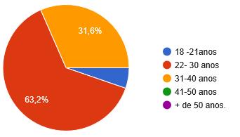 Idade Tabela 1 - Idade dos Participantes Frequência (n) 18-21 anos 2 22-30 anos 24 31-40 anos 12 41-50 anos 0 Acima de 50 anos 0 Total 38 Gráfico 1 Idade dos Participantes Percebe-se uma maior