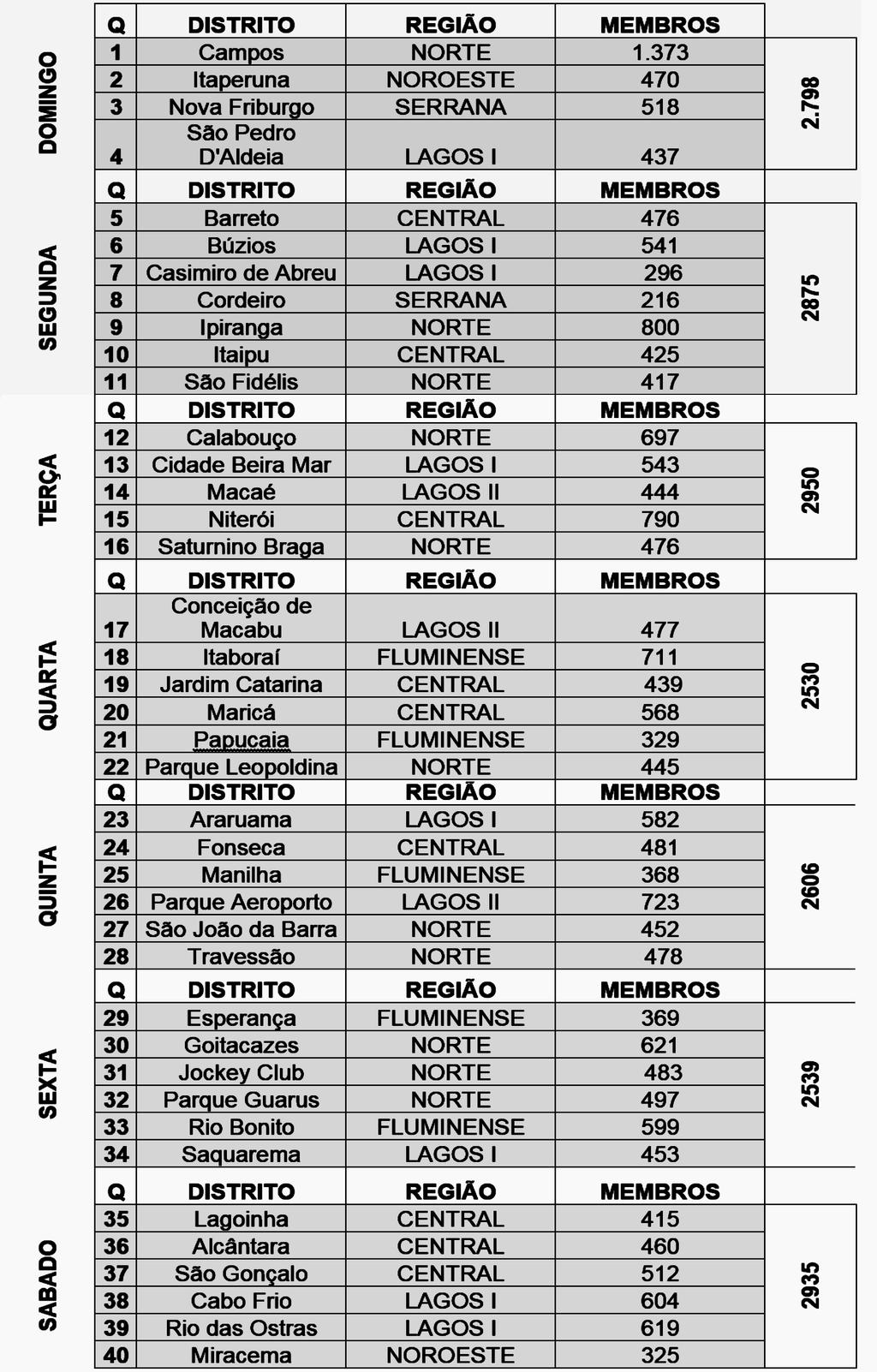 LISTA DOS DISTRITOS COM SEUS