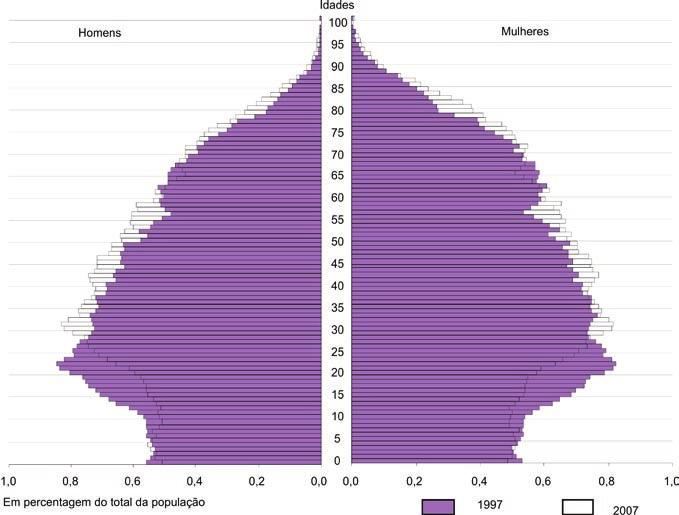 Estimativas Provisórias de População Residente, 2007 Portugal, NUTS II, NUTS III e Municípios 13 A Região Autónoma dos Açores detém a maior proporção de jovens (19,0%) e a mais baixa percentagem de