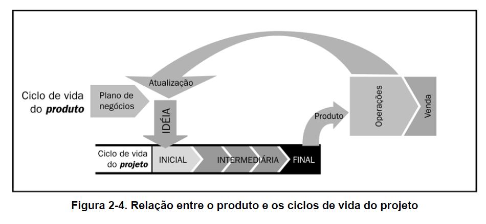 Ciclo de vida do projeto x ciclo de vida do produto PROJECT MANAGEMENT INSTITUTE, A Guide to the Project Management
