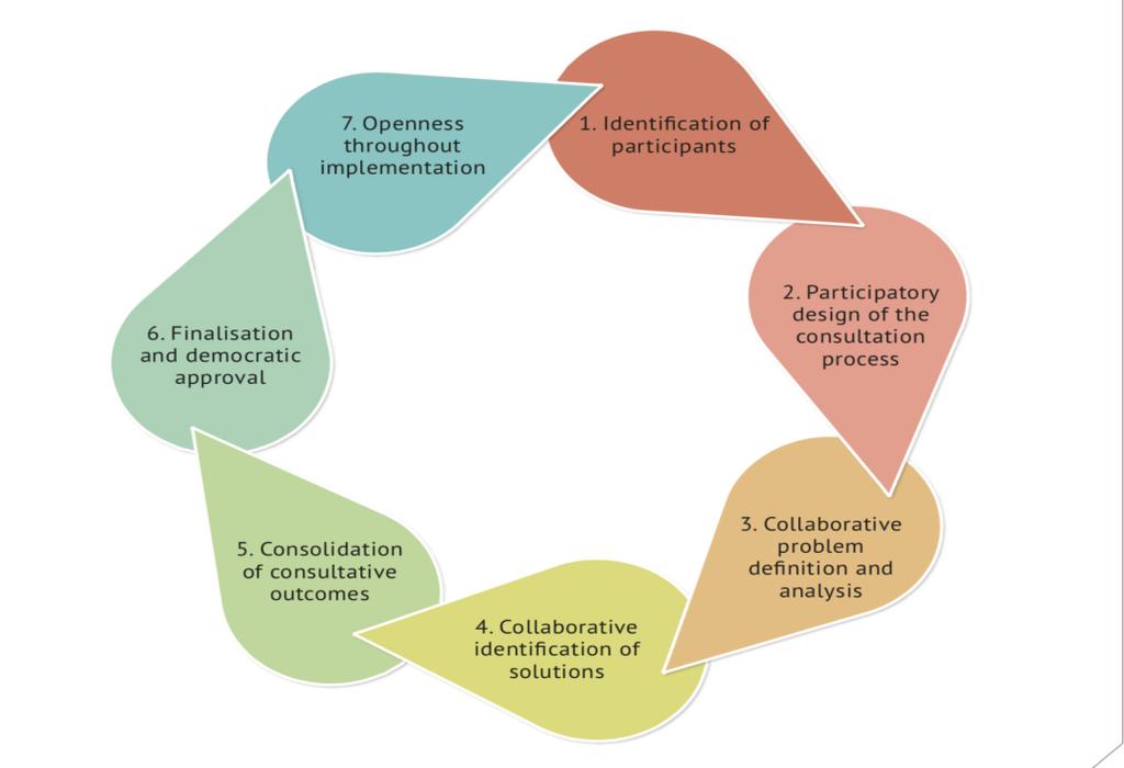 Cultivar a Vontade Política e Estimular a participação Consultas Formais. Conversas Informais. Apoio do Público. 7. Abertura através da implementação 1. Identificação dos participantes 6.