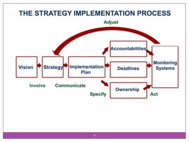 O que é a Implementação da Estratégia? A Implementação da Estratégia é o processo que transforma estratégias e planos de modo a atingir metas e objectivos estratégicos.