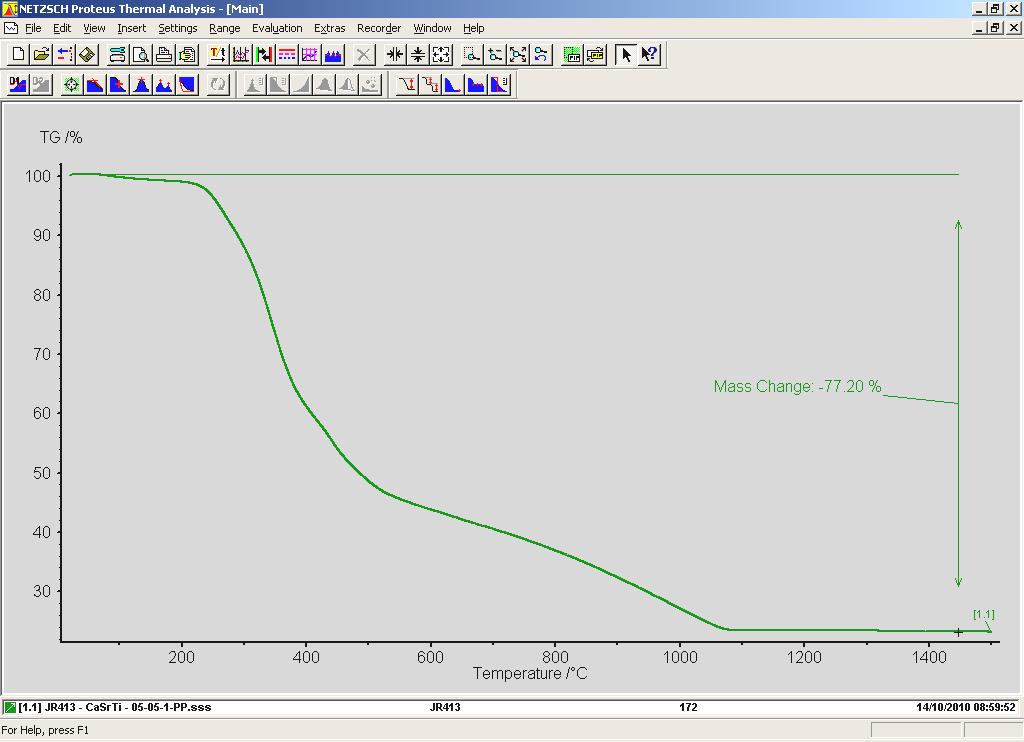 Apêndices Figura 81 Curvas de análise térmica diferencial da resina precursora de Ca 0,5 Sr 0,5