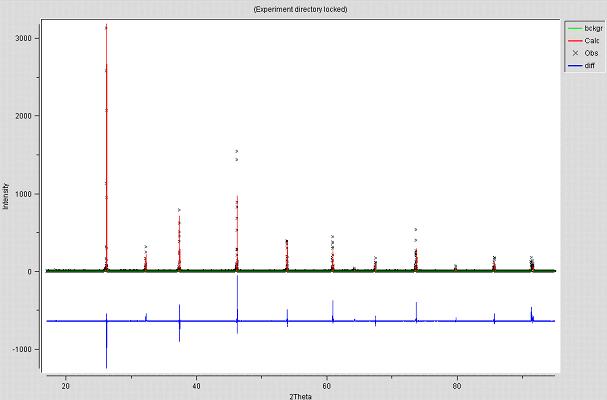 Intensidade Resultados e discussão Figura 47 Gráfico do ajuste de Rietveld para a amostra de composição Ca 0,5 Sr 0,5 Ti 0,65 Fe 0,35 O 3-δ, com base numa simetria ortorrômbica, B m m b.