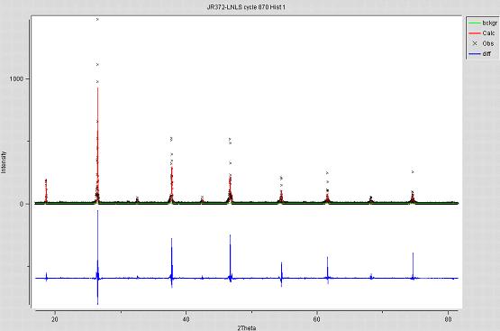 Resultados e discussão 1600 1400 1200 1000 800 600 400 200 1000 800 JR372 data - background JR372 peaks 82-228 Perovskite, syn 600 400 200 0 10.0 20.0 30.0 40.0 50.0 60.0 70.0 80.0 90.