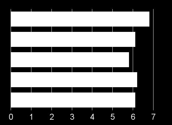 0 GESTÃO DE RELACIONAMENTOS Comunicação Auto 6.8 Geral 6.1 Sup 5.8 Par 6.2 Competências Interpessoais Auto 6.5 Geral 6.