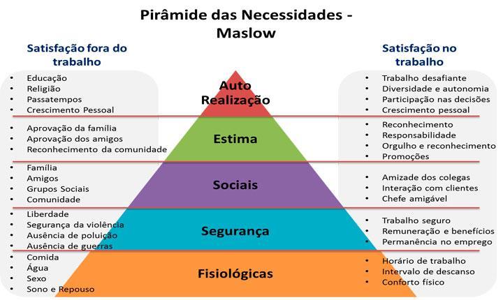 Figura 1: A pirâmide das necessidades humanas de Maslow e suas implicações. Fonte: Chiavenato, 2005, p. 249.