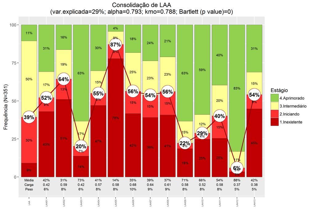 17 foram calculados a partir do método estatístico denominado Análise de Componentes Principais (PCA). Os pesos foram definidos por uma análise de Regressão Múltipla que explica os resultados da PCA.