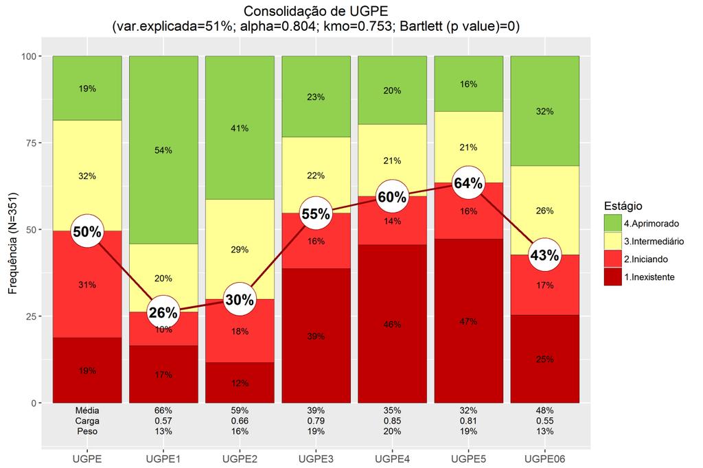 26 Figura 7. Distribuição das organizações por estágio de capacidade no fator UGP como Parceira Estratégica 116.