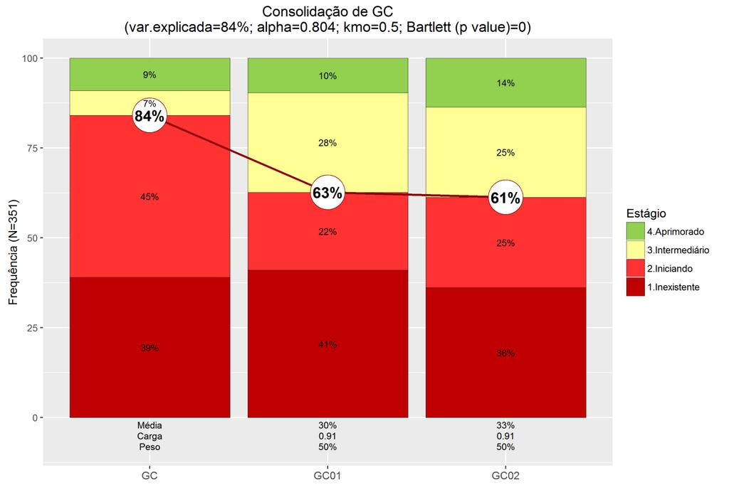 34 Figura 10. Distribuição das organizações por estágio de capacidade no fator Gestão do Conhecimento 175.