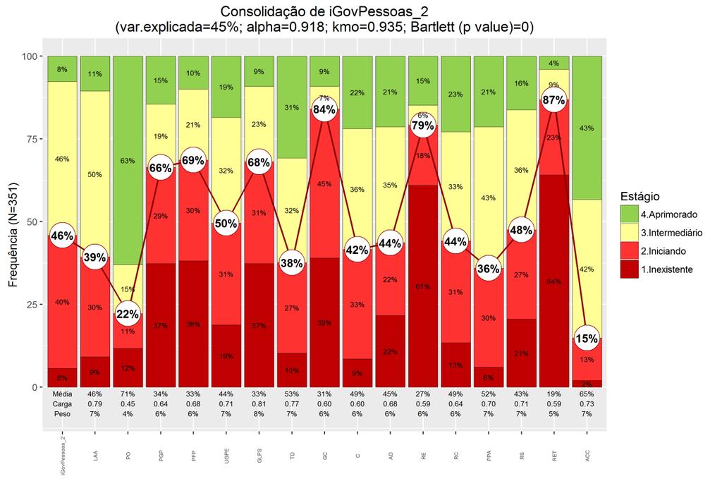 51 Figura 19. Distribuição das organizações por estágio de capacidade segundo o igovpessoas Figura 20. Distribuição das organizações segundo o igovpessoas 276.