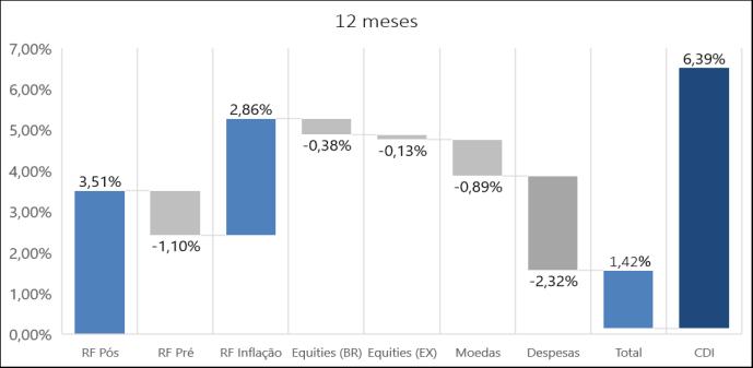 Valores em Milhões BUTIÁ EXCELLENCE FUNDO DE INVESTIMENTO EM COTAS DE FUNDOS DE INVESTIMENTO MULTIMERCADO RELATORIO DE DESEMPENHO 31 de março de 2019 Fundo 0,79% 0,98% 1,22% 1,23% 0,93% 1,27% 1,23%