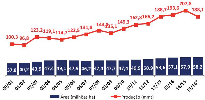 O destaque positivo é que parte do aumento de produção foi com o plantio da segunda safra, maximizando assim a rentabilidade do produtor sem a necessidade de migrar para novas áreas.