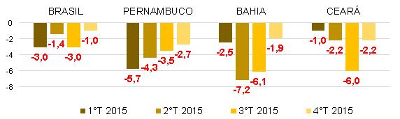 Gráfico 7 - Brasil, Pernambuco, Bahia e Ceará: variação trimestral do volume de Serviços do Turismo, em % - 1 Trimestre de 2015 ao 4 Trimestre de 2015 (base: igual período do ano anterior) Fonte: