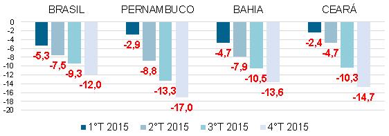 Gráfico 2 - Brasil, Pernambuco, Bahia e Ceará: variação trimestral do volume de vendas do Comércio Varejista Ampliado, em % - 1 Trimestre de 2015 ao 4 Trimestre de 2015 (base: igual período do ano