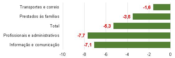 Gráfico 6 - Pernambuco: variação anual do volume de Serviços, por Grupos de Atividade, em % - 2015 Fonte: Pesquisa Mensal de Serviços/IBGE. Elaboração CeplanMulticonsultoria.