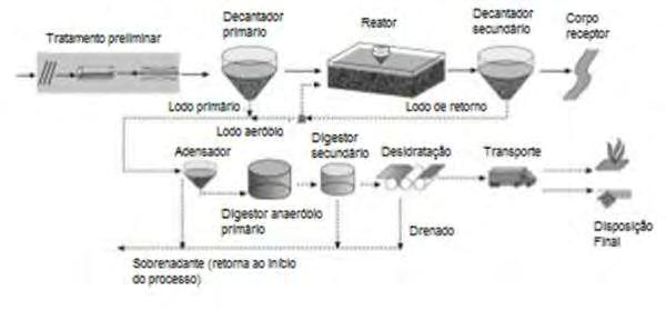 23 (VON SPERLING, 2007), a parte superior corresponde ao tratamento da fase líquida (esgoto), enquanto a parte inferior corresponde ao tratamento da fase sólida (lodo).