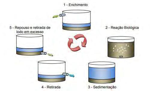 26 O processo consiste em um reator único de mistura completa, onde todos os estágios de tratamento ocorrem.