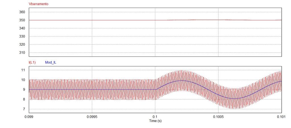 Capítulo 5. Projeto do Controle 88 Figura 47 Controle de corrente com ondulação de 1.200 Hz com amplitude de +10% - Conversor do PWM clássico.