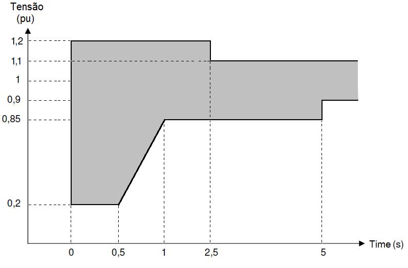 corrente reativa adicional, para tensões acima de 110%, conforme a Figura 5.