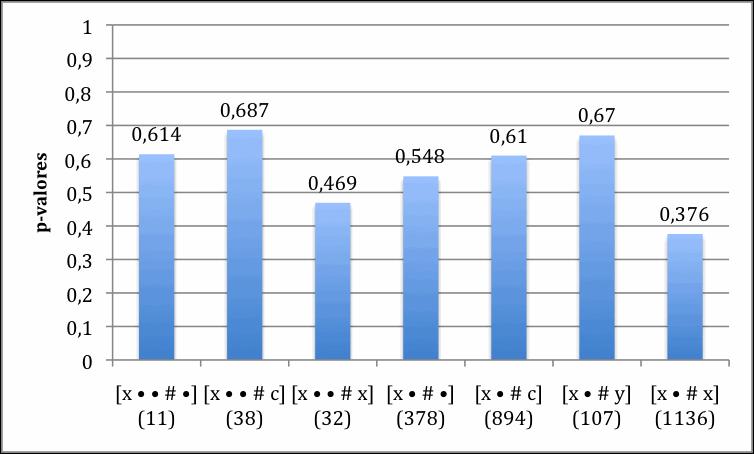 163 Gráfico19 VariávelMétrica(Capivari) Pudemosverificarcomestavariávelquetrêsestruturasmétricastendemàquedade sílaba:i)umasílabaforteseguidadeduasfracas;ii)umafracaentreumaforteeumclítico;