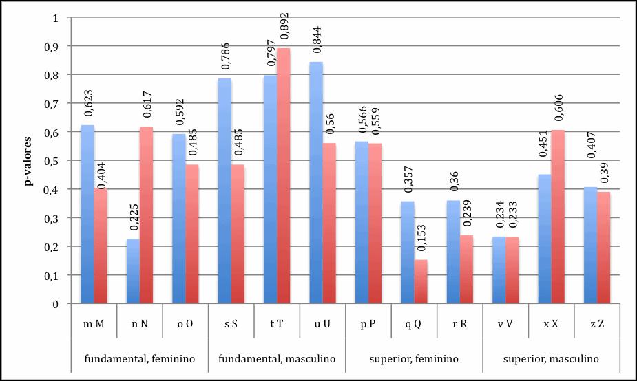 185 Gráfico31 PesosrelativosdavariávelInformante(Campinas) ParaCampinas,resultadosdefavorecimentodequedadesílabaforamencontrados em11fatoreseapenas3delessãoinformantesquetêmensinosuperior.