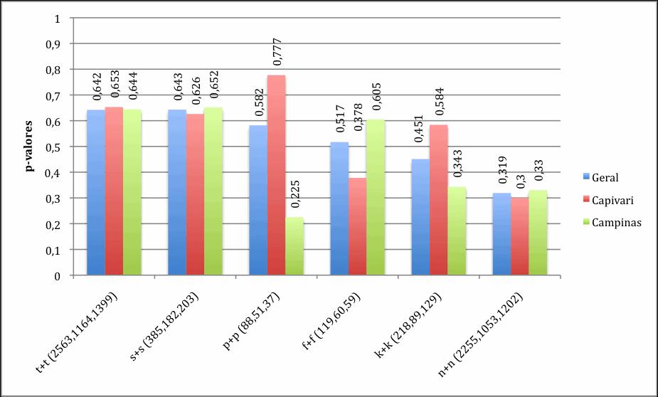 190 Gráfico33 ComparaçãodavariávelCavidadeOraldasConsoantescomDistinçãodo Traço[nasal]narodadaGeral,emCapivarieemCampinas As variáveis de consoantes coronais (orais) têm comportamento igual nas duas