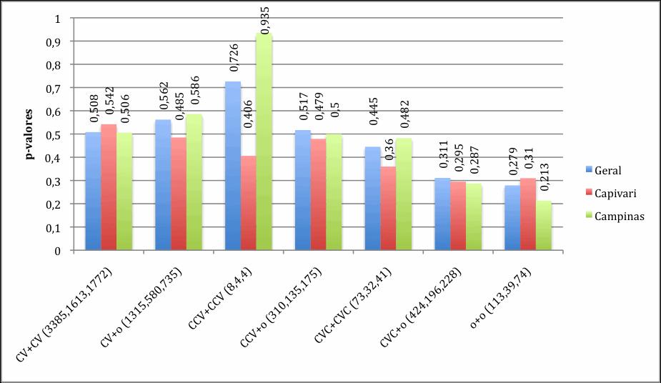 194 Gráfico35 ComparaçãodavariávelEstruturaSilábicanarodadaGeral,emCapivarieem Campinas Comrelaçãoàsdiferençasentreascidades,contextoscomduassílabassimples(cf.