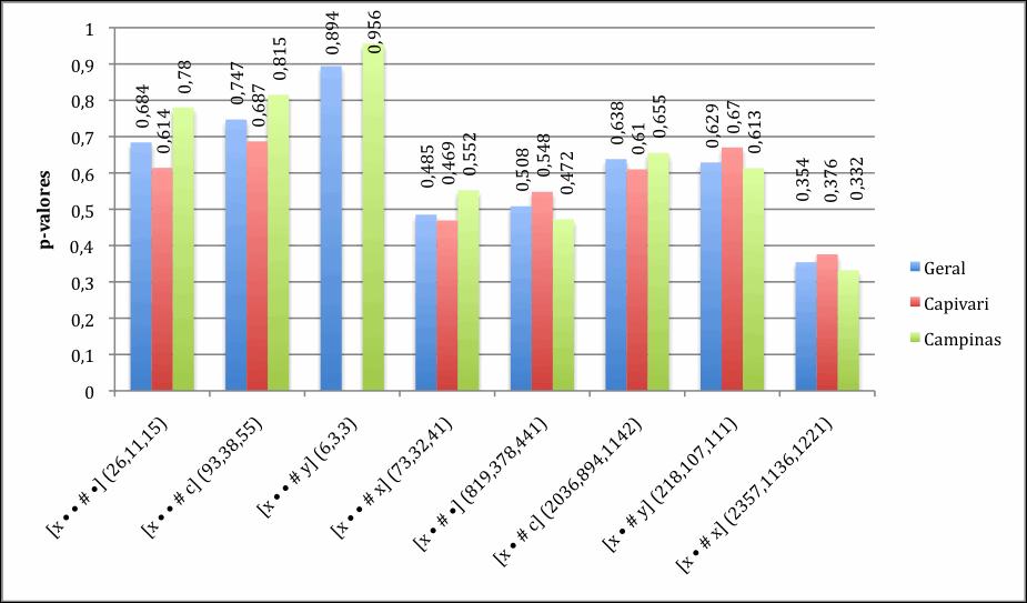 196 Gráfico36 ComparaçãodavariávelMétricanarodadaGeral,emCapivarieemCampinas Podemos observar no Gráfico 36(cf.