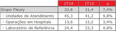 A Receita média por exame cresce 7,4% (crescimento de 9,8% nas Unidades de Atendimento).