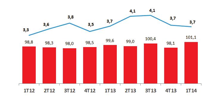 2% A marca Fleury cresce 12,6% vs. 1T13 e representa 60% do total da receita das UAs no 1T14 (54% no 1T13).