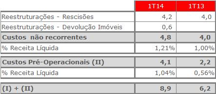 Como consequência dos crescimentos da receita bruta e das deduções em impostos e cancelamentos, Comentário do Desempenho a composição da receita líquida por linhas de negócio é a seguinte: Composição