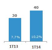 resultado é de R$ 40,5 milhões no 1T14 (R$ 30,5 no  Lucro Líquido (R$