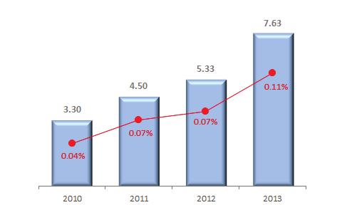 O volume médio diário (ADTV) negociado no trimestre foi de R$ 7,1 milhões (5%% abaixo do 1T13).