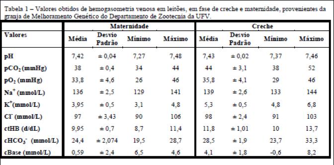 504 André Luiz S. Modesto e Waleska de Melo F. Dantas Segundo Gianotti et al. (2010), o ph em suínos é ligeiramente alcalino quando comparado ao ph dos seres humanos (7,35 a 7,45).