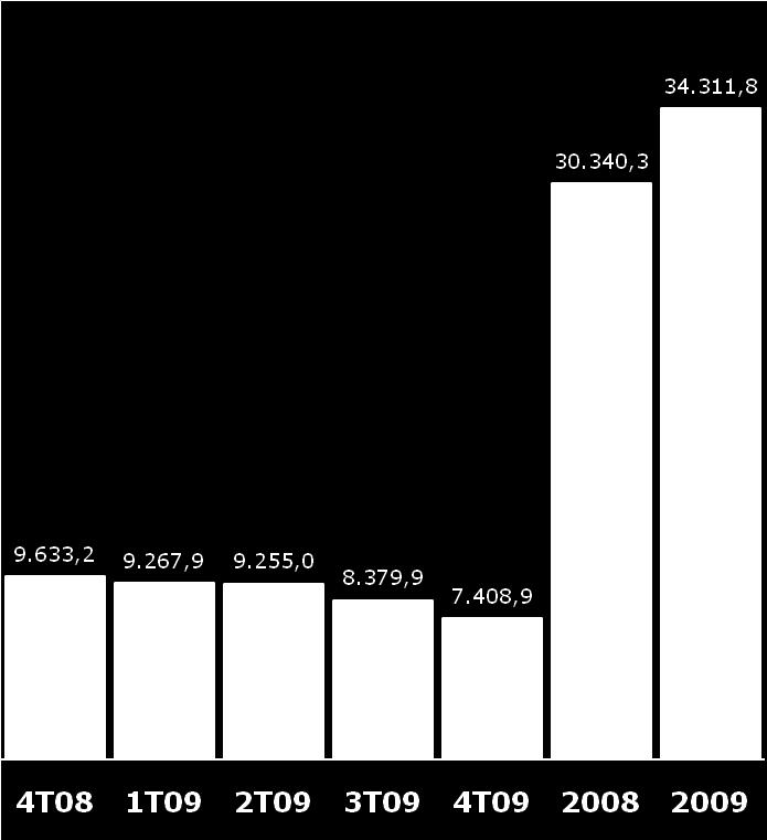 Argentina, Austrália e no segmento de suínos nos EUA, A Companhia apresentou uma margem EBITDA consolidada de 3,7% no período, praticamente estável em relação ao ano de 2008.