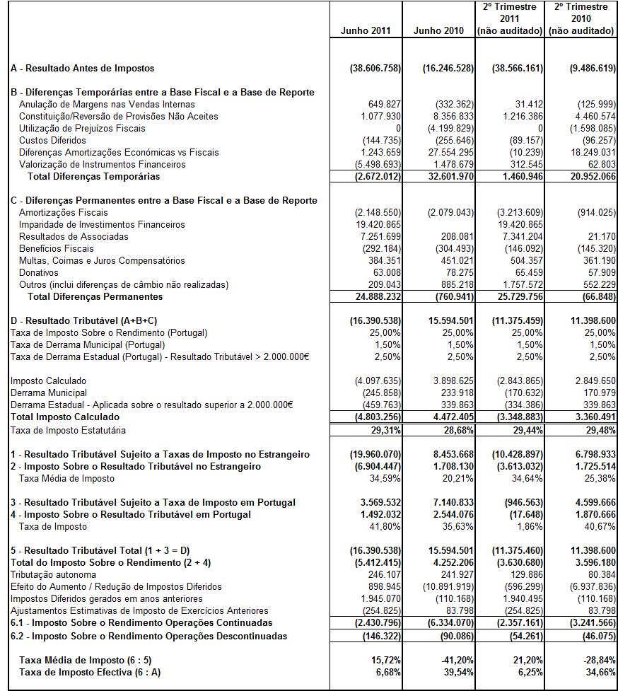 8. IMPOSTO SOBRE O RENDIMENTO A estimativa para Impostos Sobre o Rendimento registada na Demonstração dos Resultados Consolidados de Junho de 2011 e Junho 2010, e a reconciliação entre a taxa nominal