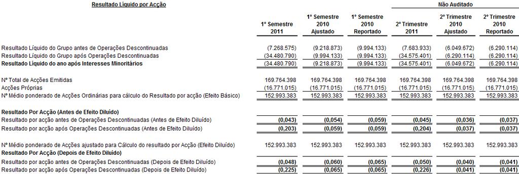 9. RESULTADOS POR ACÇÃO Em 30 de Junho de 2011, o Grupo SAG detinha 16 771 015 acções próprias.