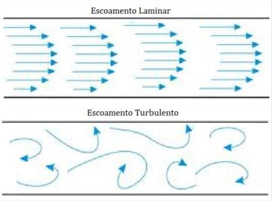 Figura 2-1: Escoamento Laminar x Turbulento No escoamento laminar, as partículas de fluido percorrem trajetórias bem definidas e paralelas entre si.