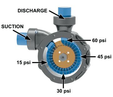 Figura 3-2: A pressão produzida por uma bomba