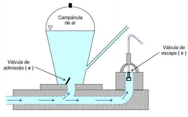 Figura 4-1: Funcionamento básico de um carneiro hidráulico [7] O líquido a ser bombeado, geralmente água, entra no carneiro hidráulico pela tubulação de alimentação e percorre inicialmente o caminho