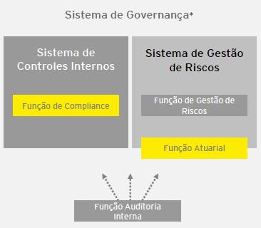 Contexto Boas práticas recomendadas e de regulação de solvência Sistema de governança corporativa, para fins de solvência, deve ser composto por sistema efetivo de gestão de riscos e controles