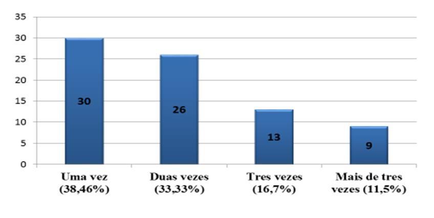 Mais da metade dos portadores de disfunção erétil (55%) costumam tomar três comprimidos de 50mg, enquanto que 45% usam de 1 a 2 mensalmente.